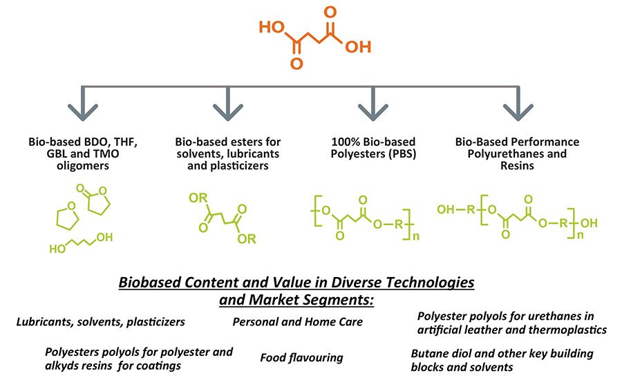 Bio based. Eu bioeconomy strategy. Bio-based plastics. Биопластик виды. Ежедневка bella bio based 28шт (кор).