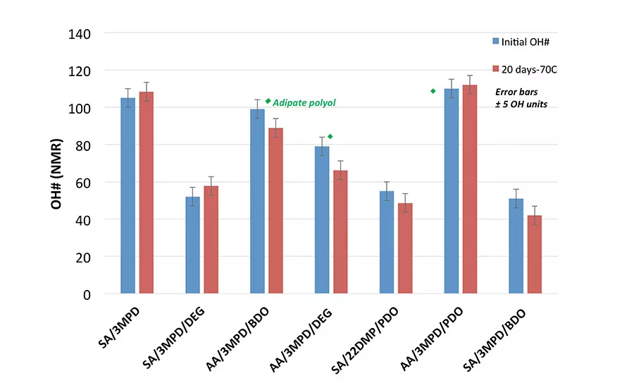 Advancing Adhesives: Bio-Based Succinic Acid Polyester Polyols