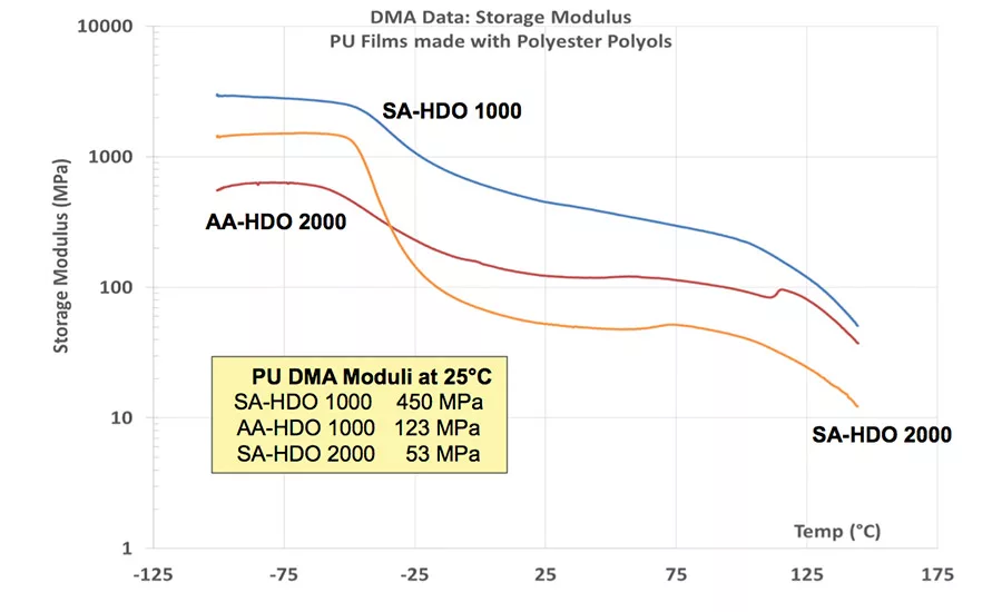 Advancing Adhesives: Bio-Based Succinic Acid Polyester Polyols