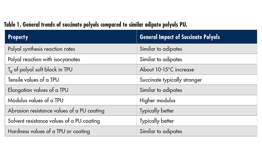 Advancing Adhesives: Bio-Based Succinic Acid Polyester Polyols