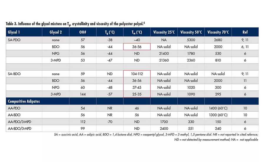 Advancing Adhesives: Bio-Based Succinic Acid Polyester Polyols