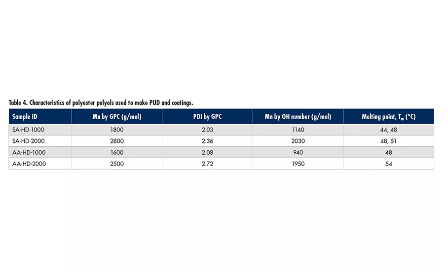 Advancing Adhesives: Bio-Based Succinic Acid Polyester Polyols