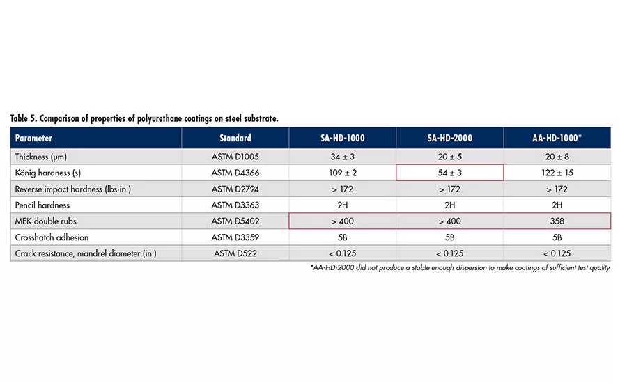 Advancing Adhesives: Bio-Based Succinic Acid Polyester Polyols