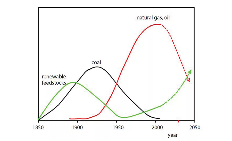 Bio-Based Feedstocks for Adhesives and Sealants: Everything Old is New Again