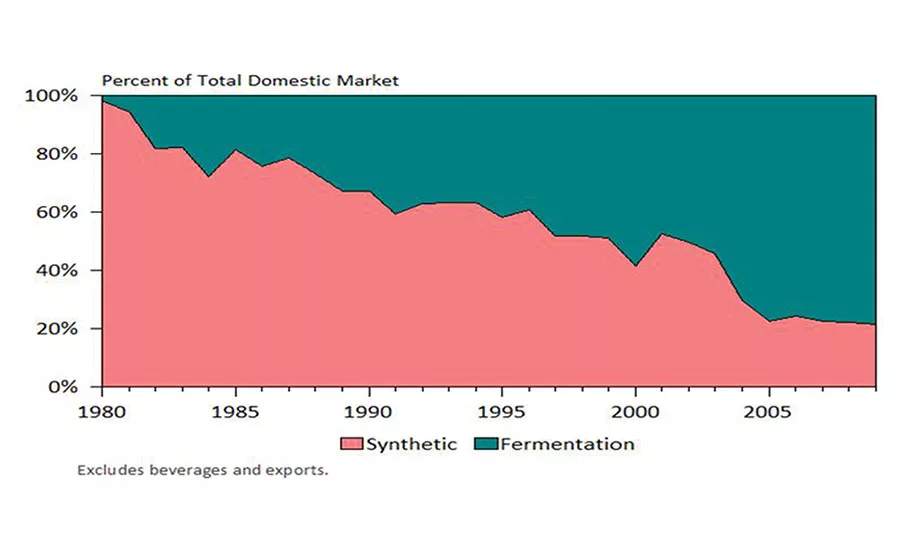 Bio-Based Feedstocks for Adhesives and Sealants: Everything Old is New Again
