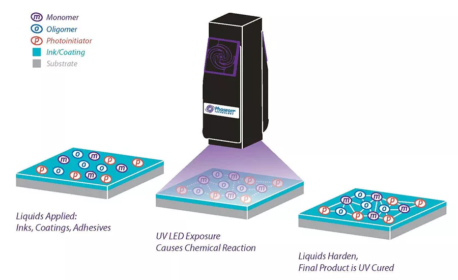 Touchscreen Manufacturing with UV LED Curing Technology