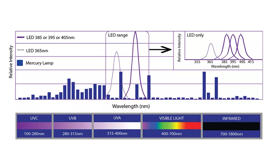 Touchscreen Manufacturing with UV LED Curing Technology