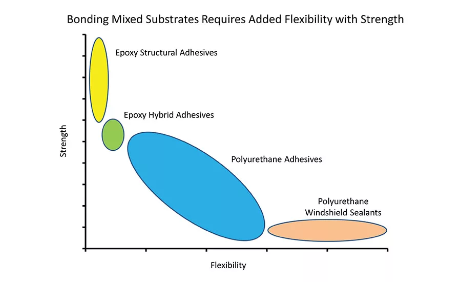 How Can Structural Adhesives Help Automakers Tackle a Weighty Issue?