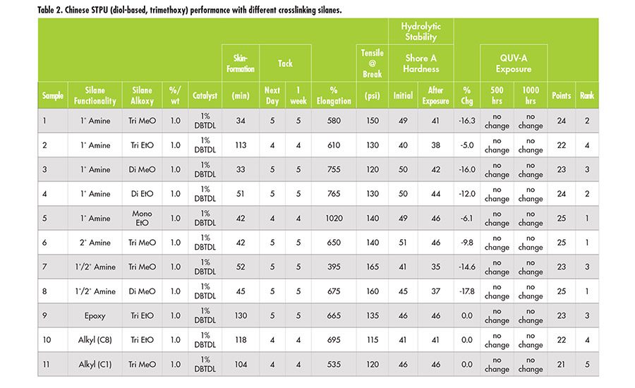 Silane and Catalyst Effects on Silylated Polymer Elastomers