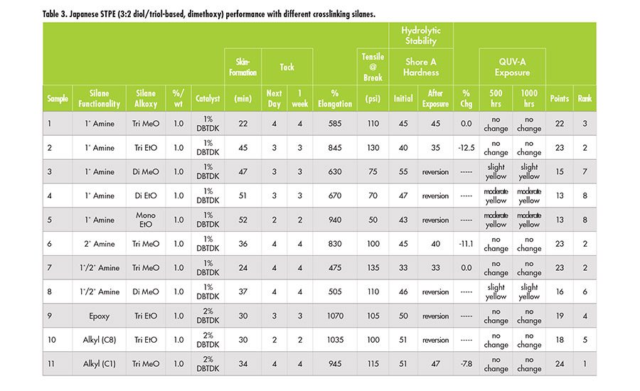 Silane and Catalyst Effects on Silylated Polymer Elastomers