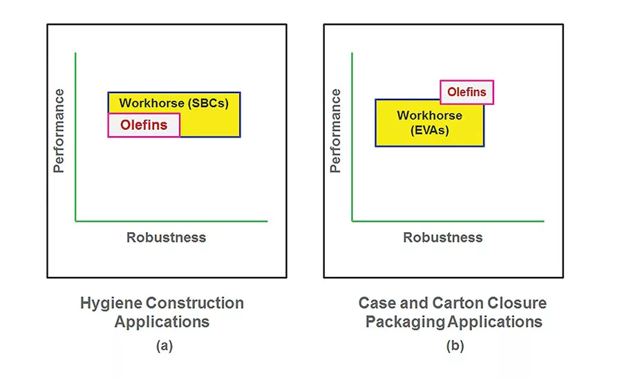 Novel Amorphous Polyolefins for Adhesive Applications
