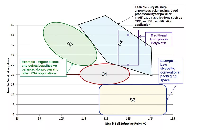 Novel Amorphous Polyolefins for Adhesive Applications