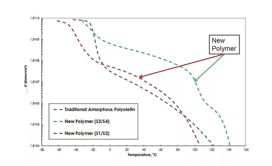 Novel Amorphous Polyolefins for Adhesive Applications