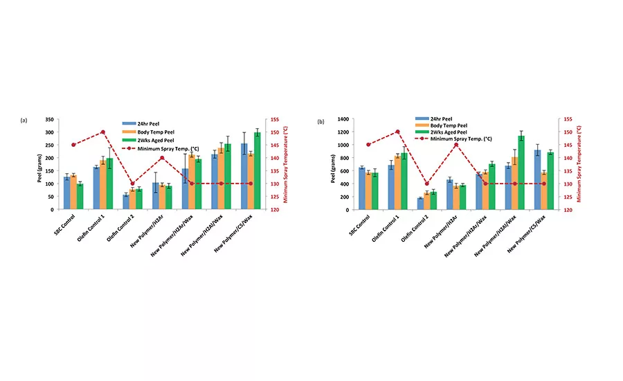 Novel Amorphous Polyolefins for Adhesive Applications