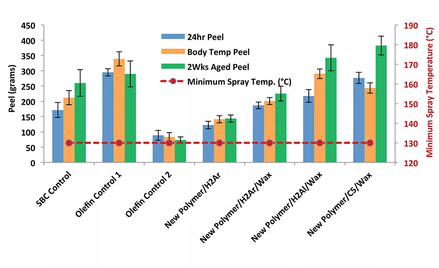 Novel Amorphous Polyolefins for Adhesive Applications