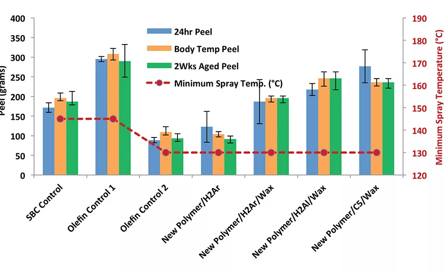 Novel Amorphous Polyolefins for Adhesive Applications