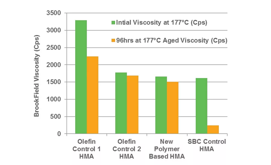 Novel Amorphous Polyolefins for Adhesive Applications