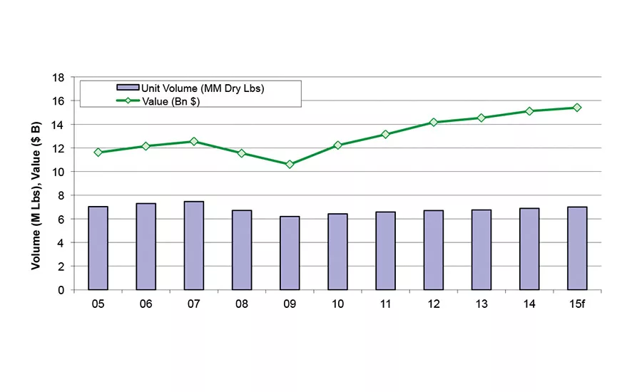 Strategic Solutions: Adhesives and Sealants Market Overview and Outlook
