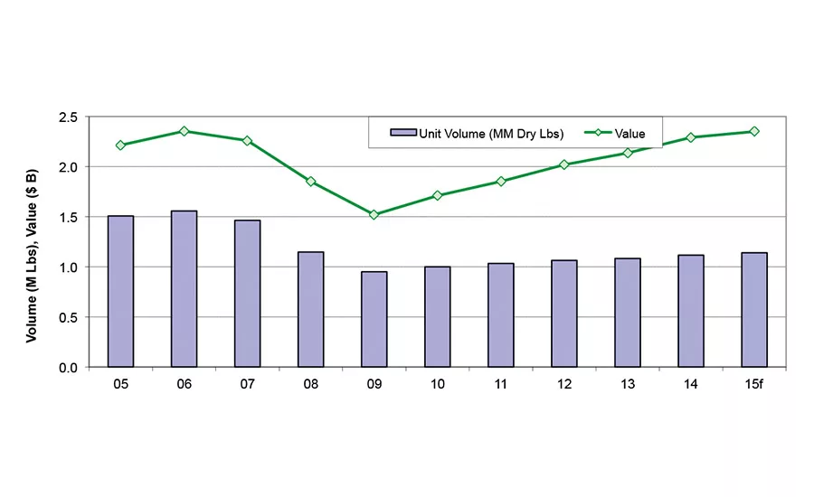 Strategic Solutions: Adhesives and Sealants Market Overview and Outlook