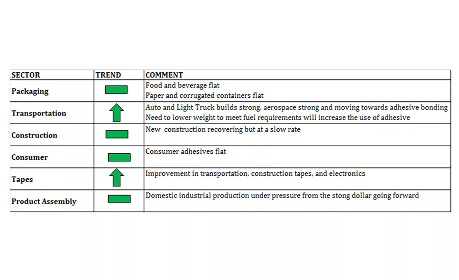 Strategic Solutions: Adhesives and Sealants Market Overview and Outlook