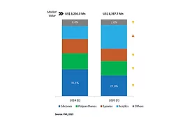 Market Trends: Multiple Factors Driving Growth for Electronics Adhesives