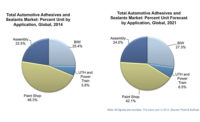 Market Trends: Lightweighting is Strengthening the Global Automotive Adhesives and Sealants Market