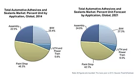 Market Trends: Lightweighting is Strengthening the Global Automotive Adhesives and Sealants Market