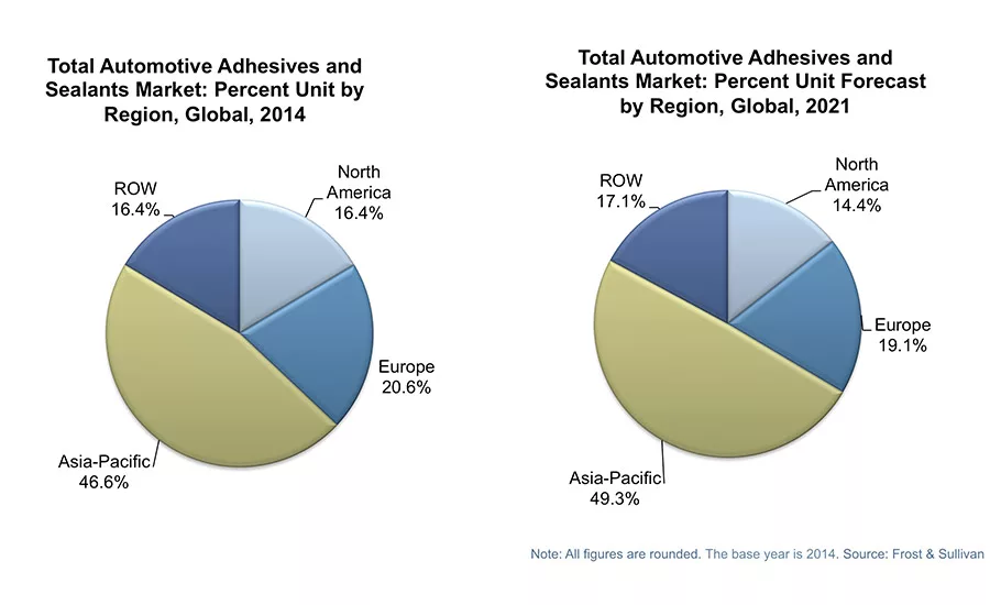 Market Trends: Lightweighting is Strengthening the Global Automotive Adhesives and Sealants Market
