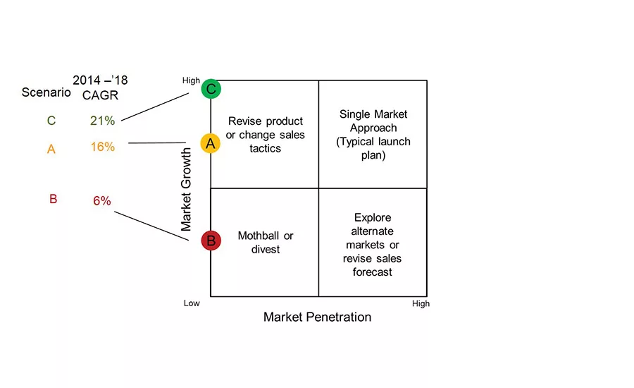 Linking New Product Strategy and Tactics with Forecasts