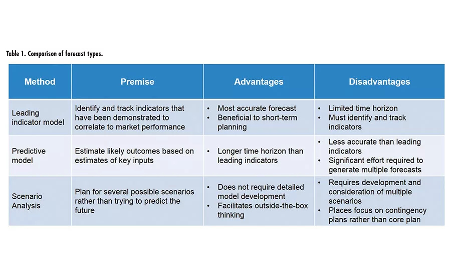 Linking New Product Strategy and Tactics with Forecasts