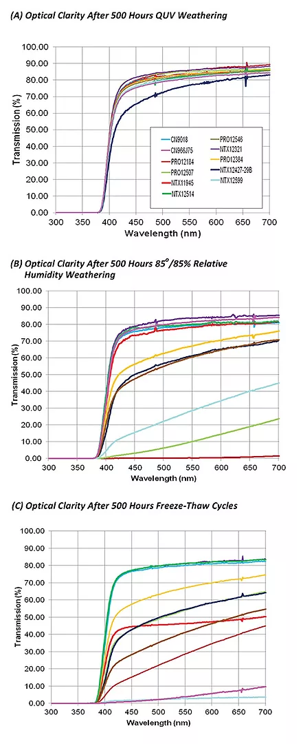 Comparing UV Acylate Performance in Laminating Adhesives for Durable Electronics Applications