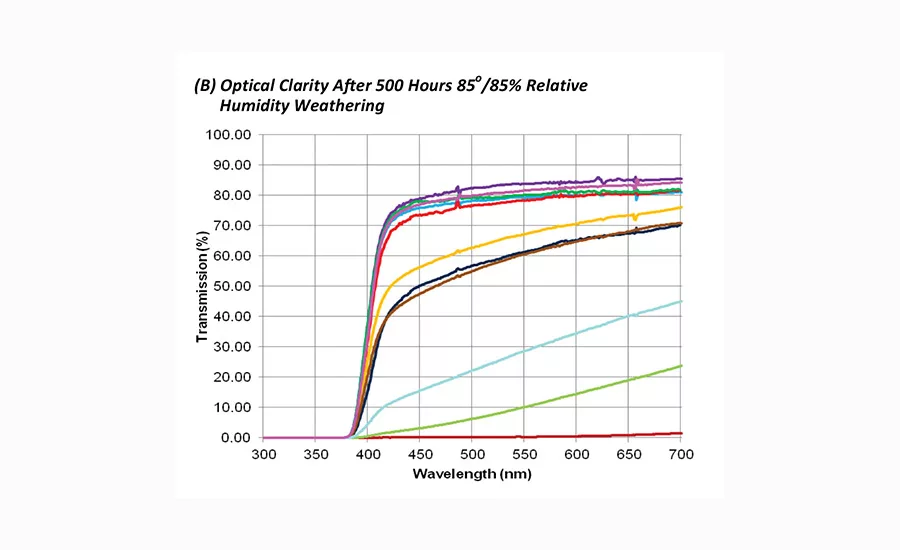 Comparing UV Acylate Performance in Laminating Adhesives for Durable Electronics Applications