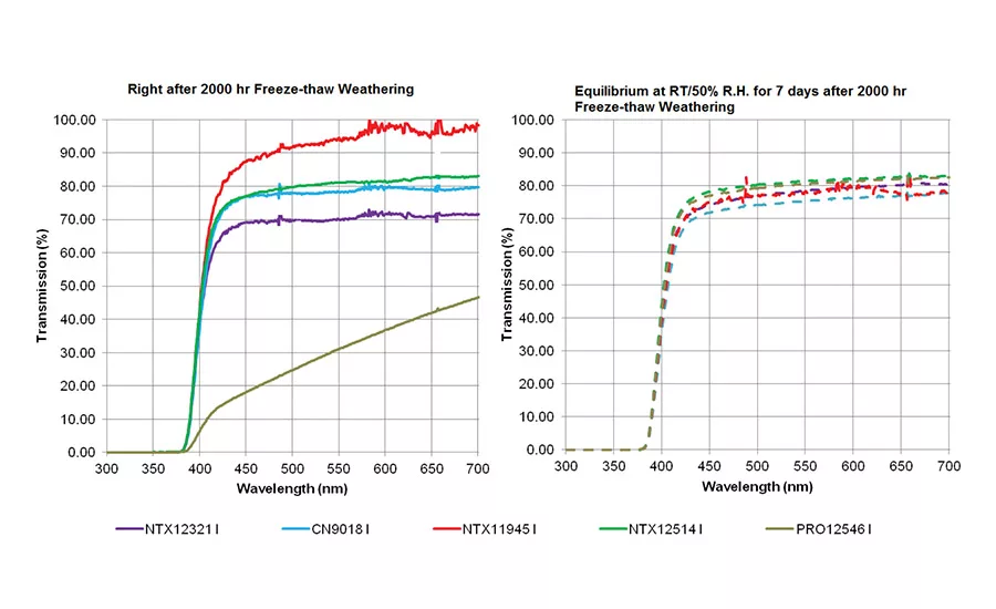 Comparing UV Acylate Performance in Laminating Adhesives for Durable Electronics Applications