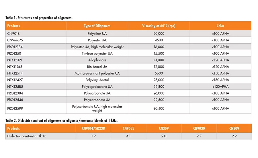 Comparing UV Acylate Performance in Laminating Adhesives for Durable Electronics Applications