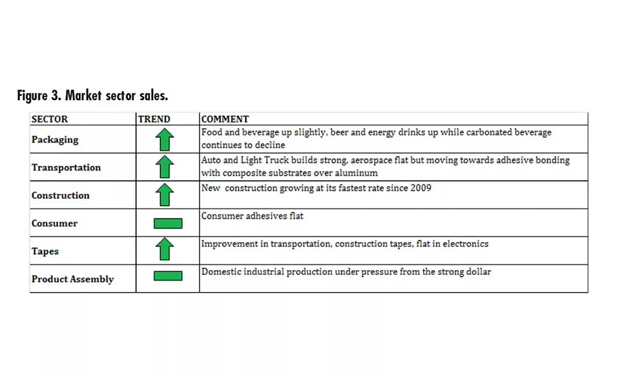 Adhesives market sector sales