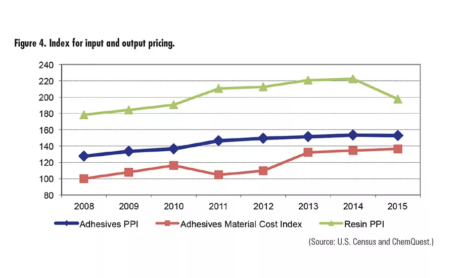 Adhesives index for pricing