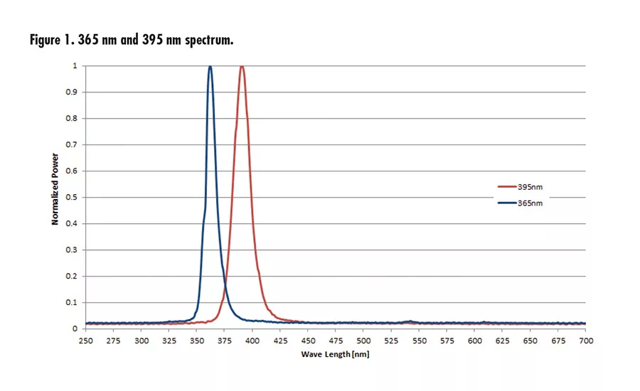 Selecting UV Spot-Curing Technology