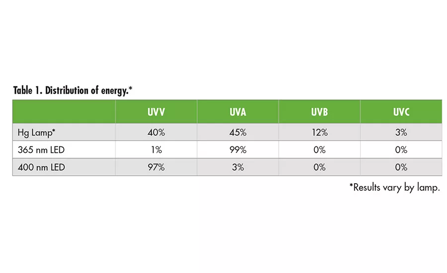 Selecting UV Spot-Curing Technology