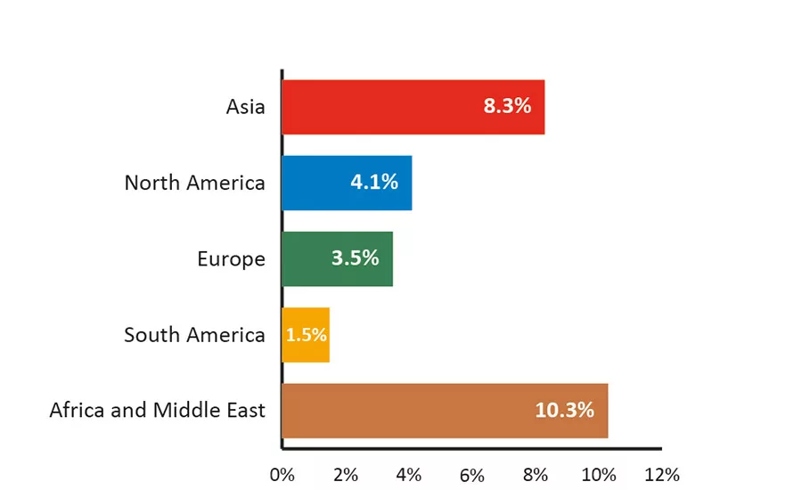 Global growth rates for pressure-sensitive graphics