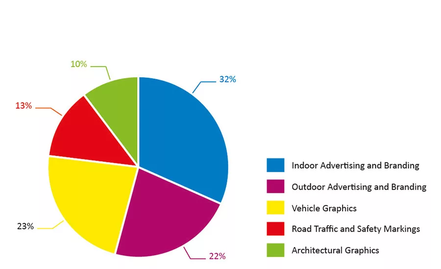 graphic films market by segment