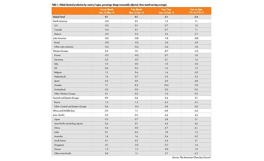 2016 Raw Materials Table 1