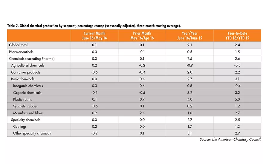 2016 Raw Materials Table 2