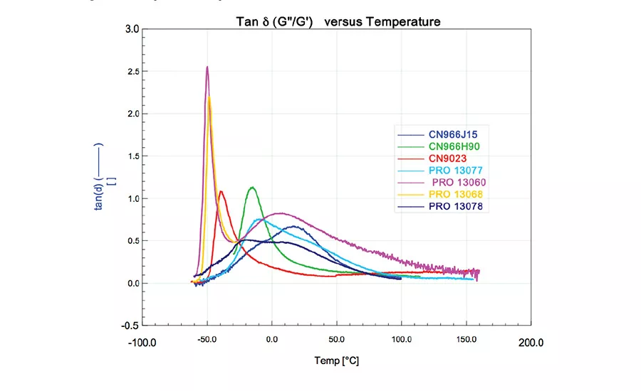 Temperature dependence of tan