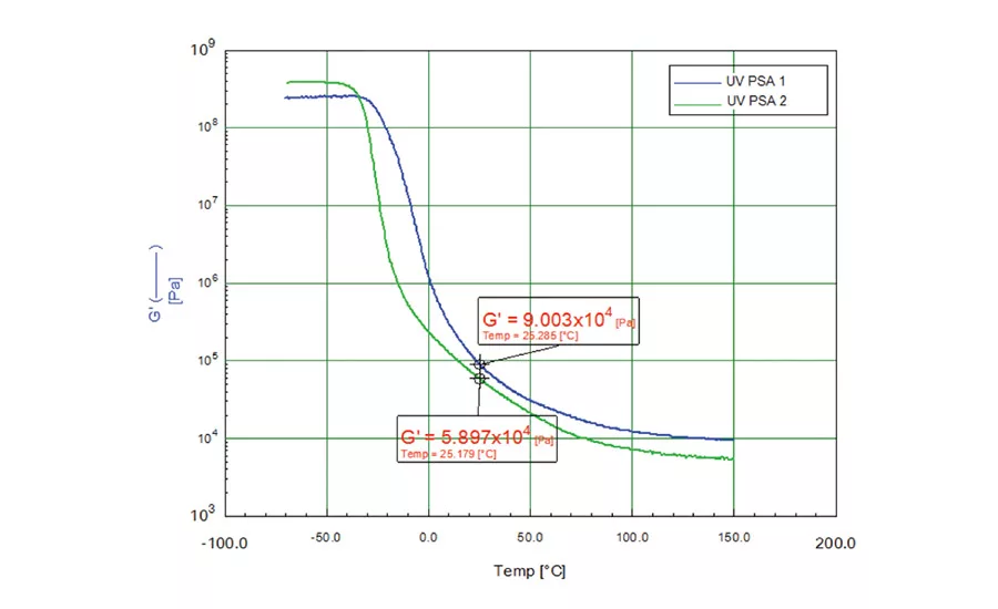 Temperature dependence of storage modulus (G’)