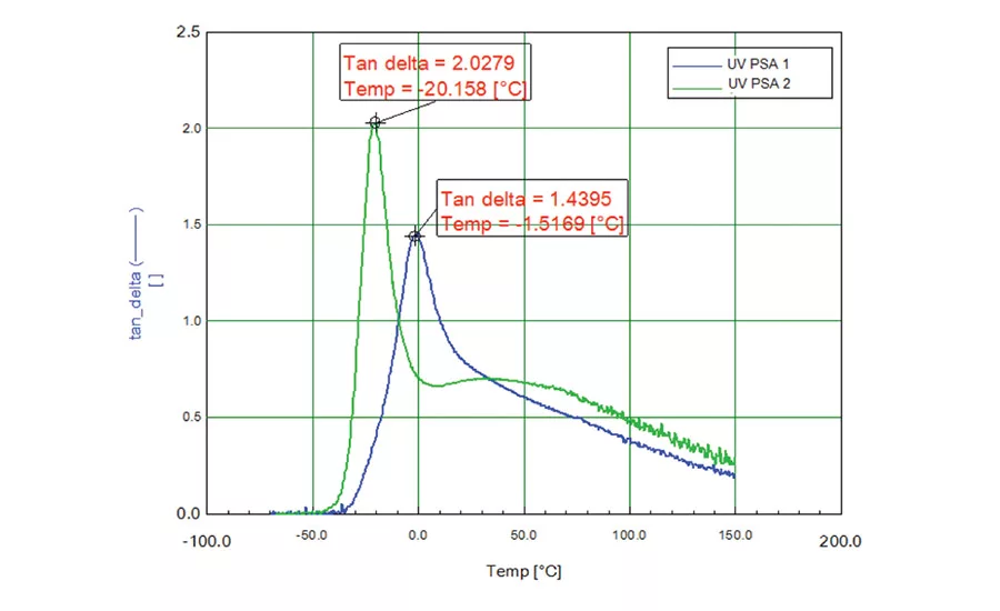 Temperature dependence of tan (d)
