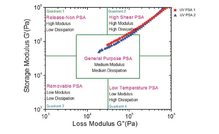 RadiationCurable PressureSensitive Adhesives 20160901 Adhesives