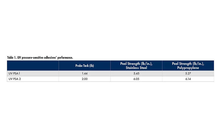 UV pressure-sensitive adhesives’ performance