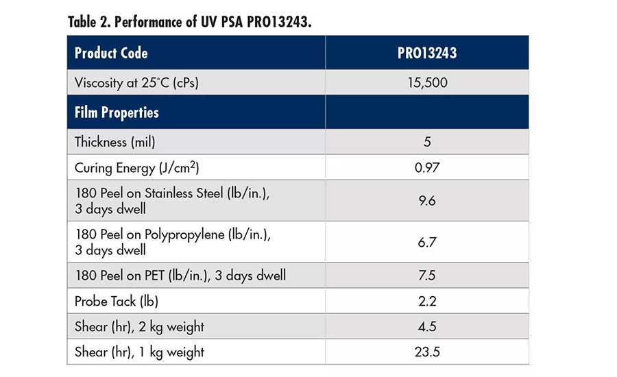 Performance of UV PSA PRO13243