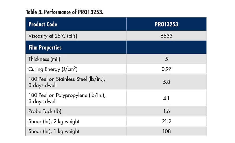 Performance of PRO13253