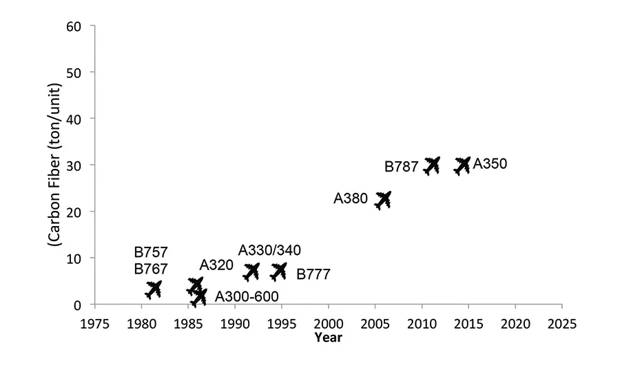 Market Trends: Lightening Up with Carbon Fiber-Reinforced Plastics